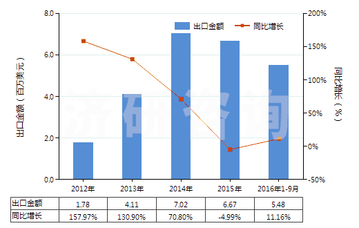 2012-2016年9月中國其他舊的充氣輪胎(HS40122090)出口總額及增速統(tǒng)計